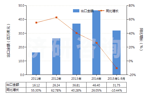 2011-2015年9月中國(guó)消毒劑(HS38089400)出口總額及增速統(tǒng)計(jì)